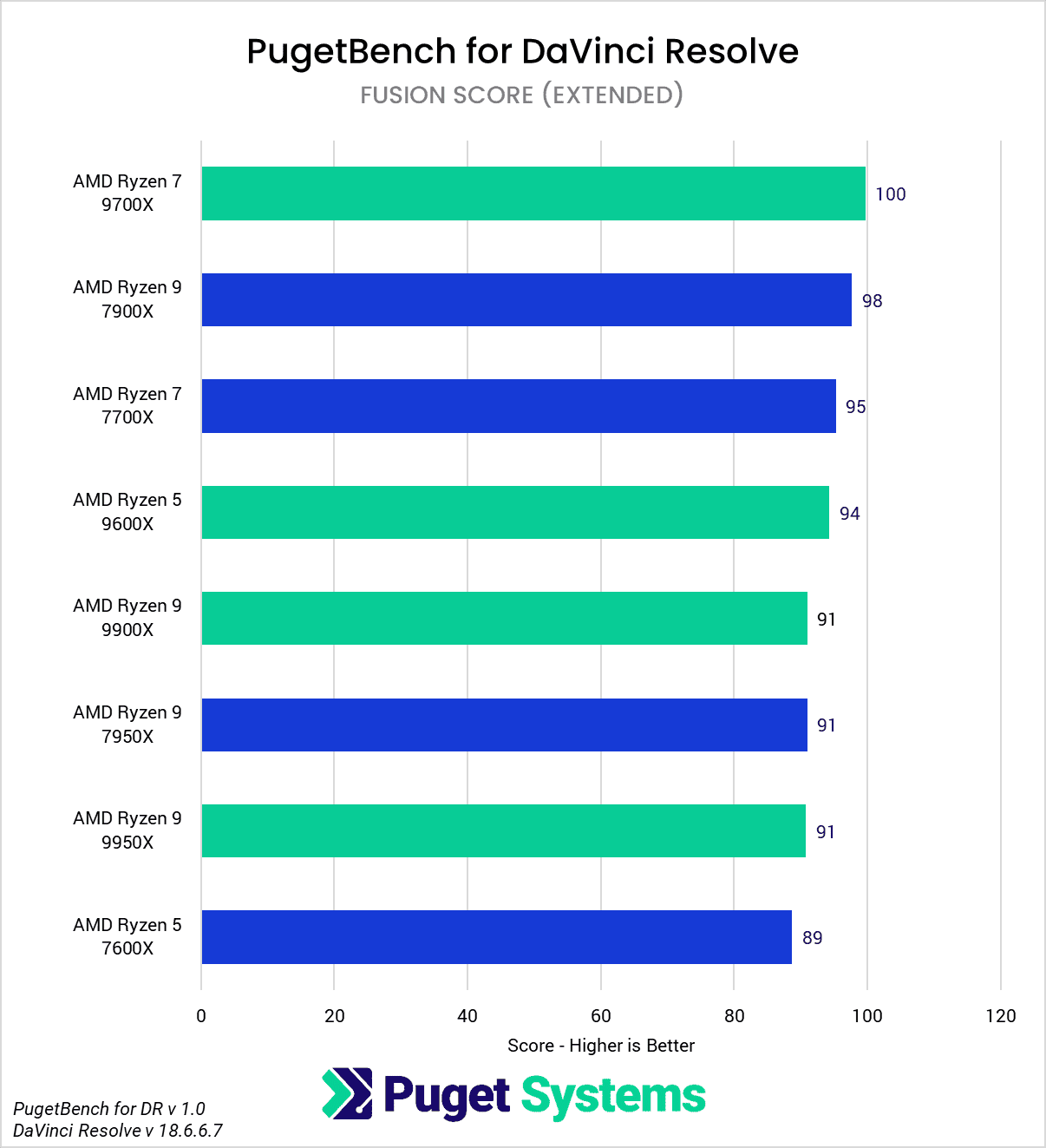 AMD Ryzen 9000 vs Ryzen 7000 for DaVinci Resolve Fusion Score