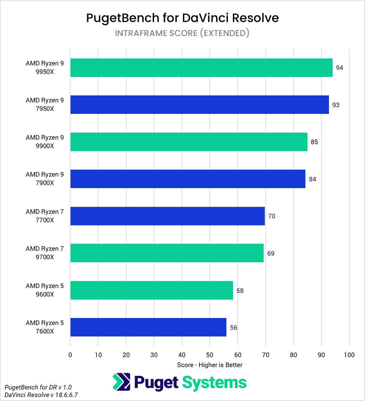 AMD Ryzen 9000 vs Ryzen 7000 for DaVinci Resolve Intraframe Score