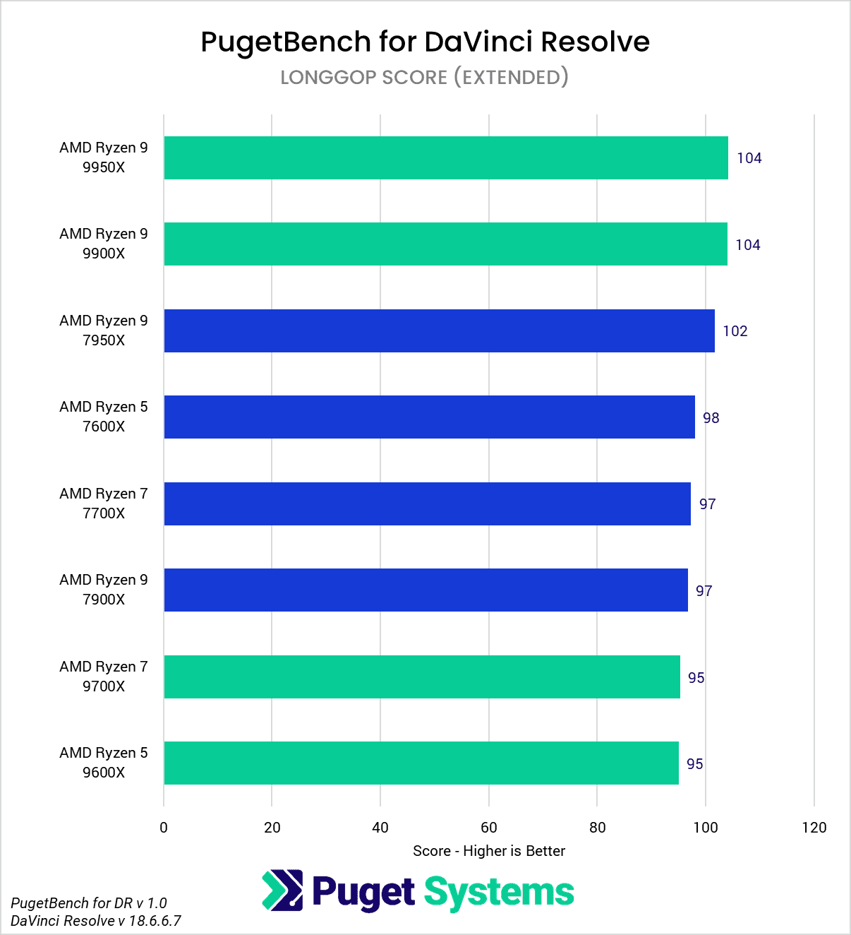 AMD Ryzen 9000 vs Ryzen 7000 for DaVinci Resolve LongGOP Score