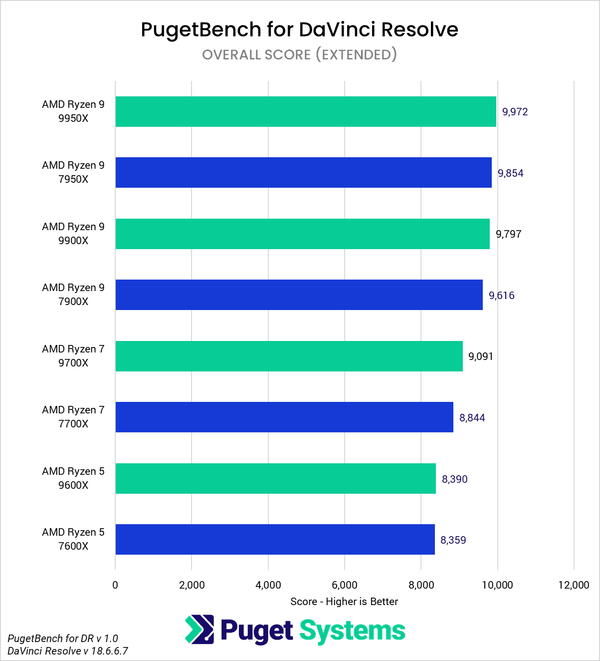 AMD Ryzen 9000 vs Ryzen 7000 for DaVinci Resolve Overall Score