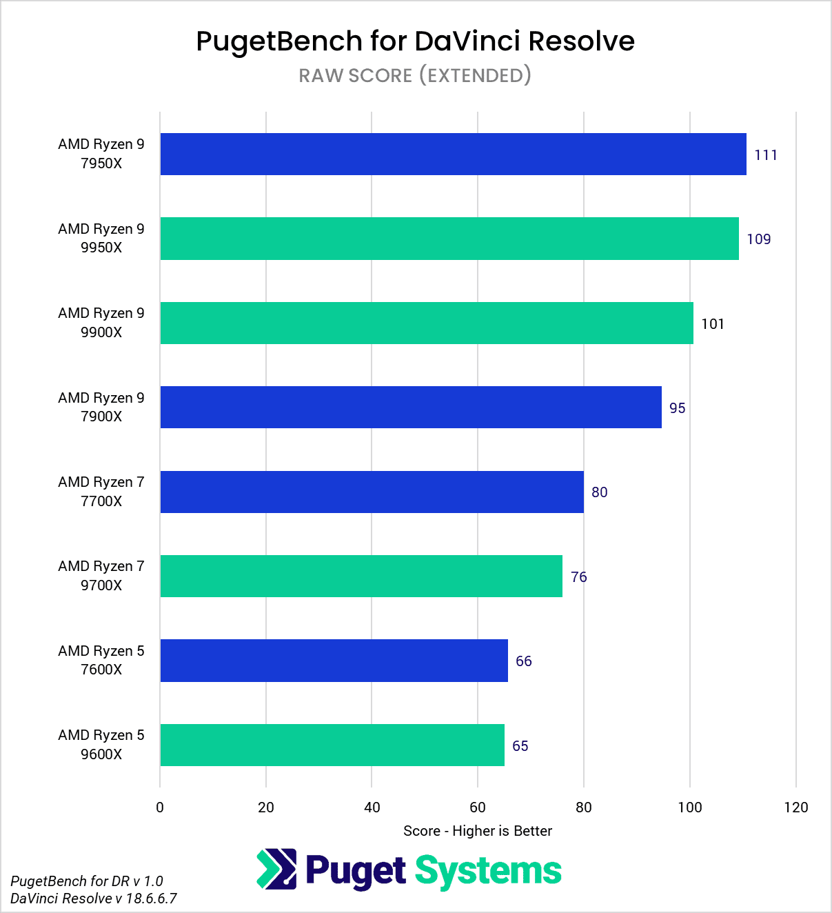 AMD Ryzen 9000 vs Ryzen 7000 for DaVinci Resolve RAW Score