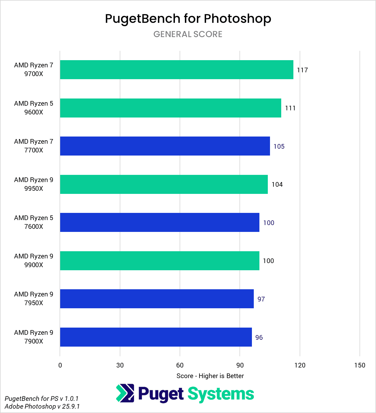 AMD Ryzen 9000 vs Ryzen 7000 for Photoshop General Score