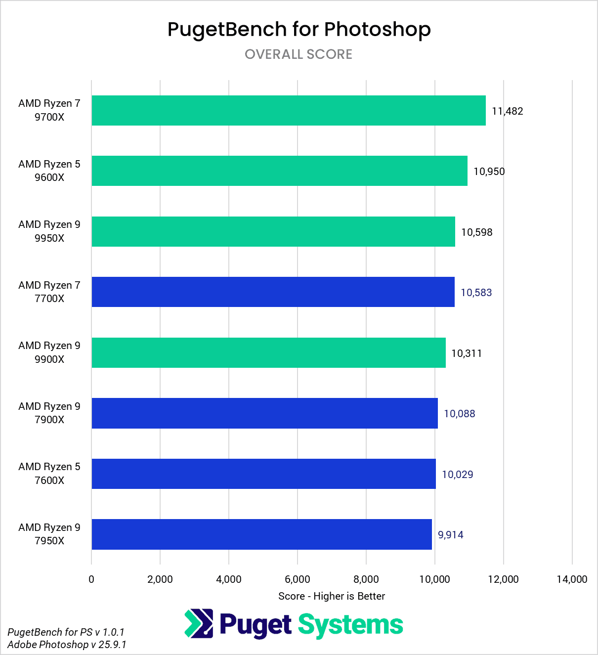 AMD Ryzen 9000 vs Ryzen 7000 for Photoshop Overall Performance