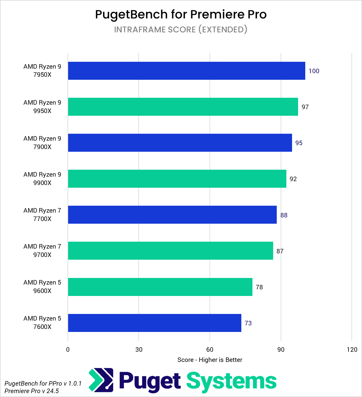 AMD Ryzen 9000 vs Ryzen 7000 for Premiere Pro IntraFrame Score
