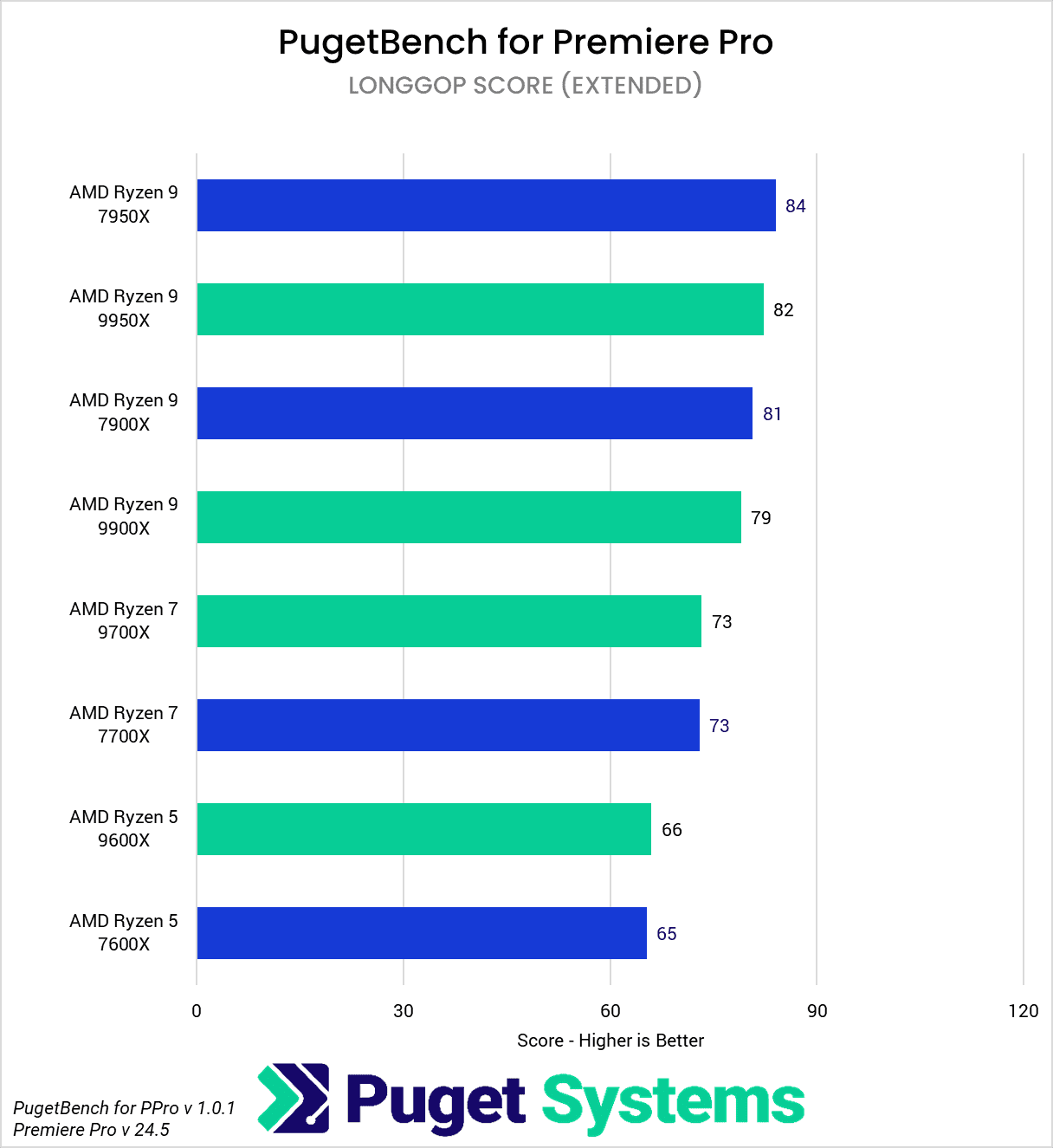 AMD Ryzen 9000 vs Ryzen 7000 for Premiere Pro LongGOP Score