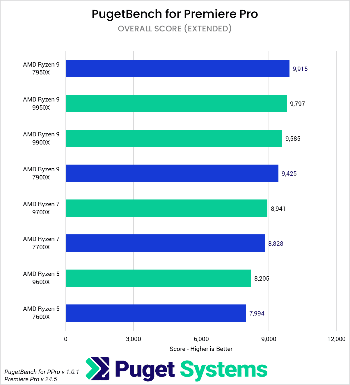 AMD Ryzen 9000 vs Ryzen 7000 for Premiere Pro Overall Score