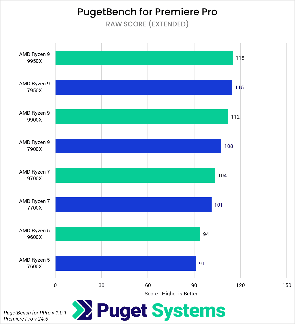 AMD Ryzen 9000 vs Ryzen 7000 for Premiere Pro RAW Score