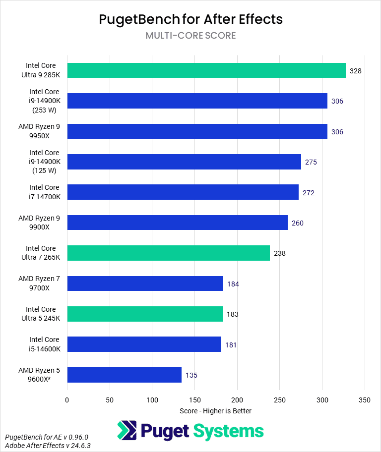 Bar Chart of Multi-core Score in After Effects.