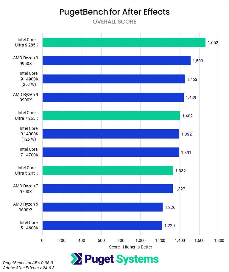 Bar Chart of Overall Score in After Effects.
