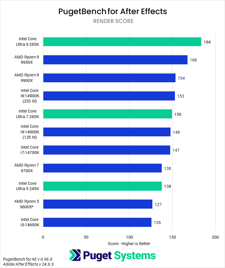 Bar Chart of Render Score in After Effects.