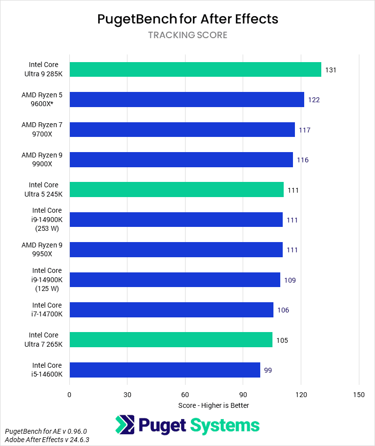 Bar Chart of Tracking Score in After Effects.