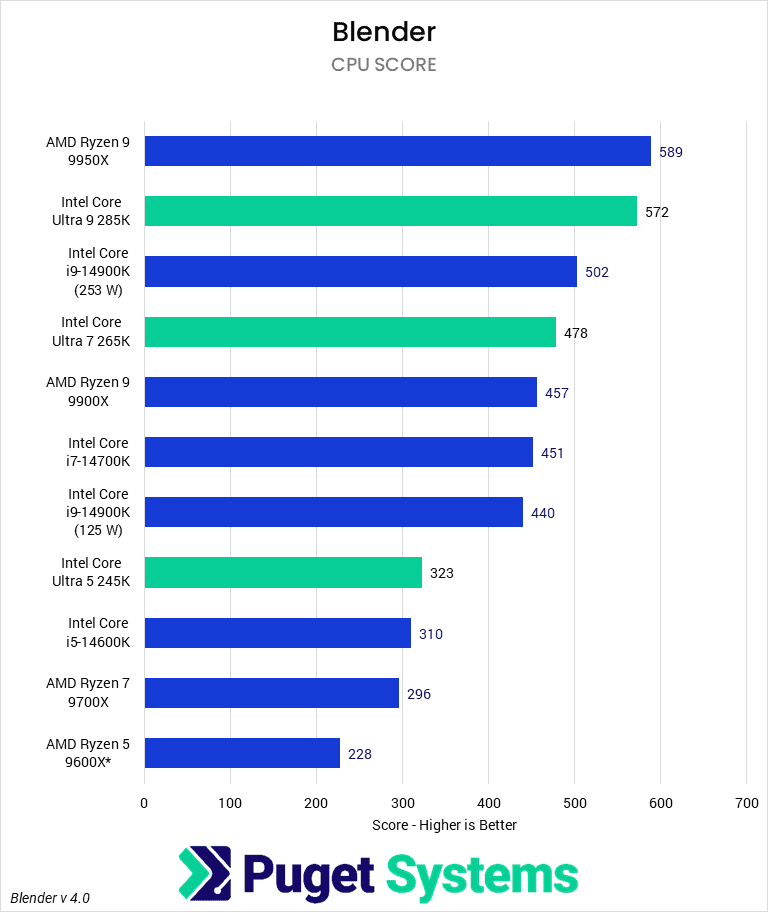 Bar chart of CPU score in Blender.