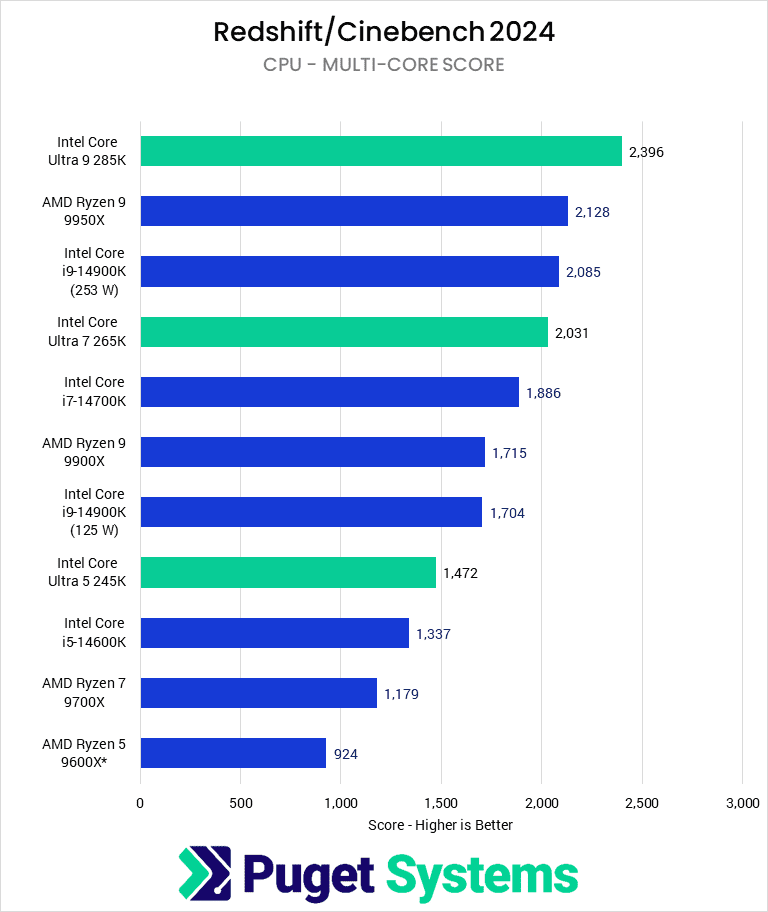 Bar chart of Multi-core CPU score in Cinebench.