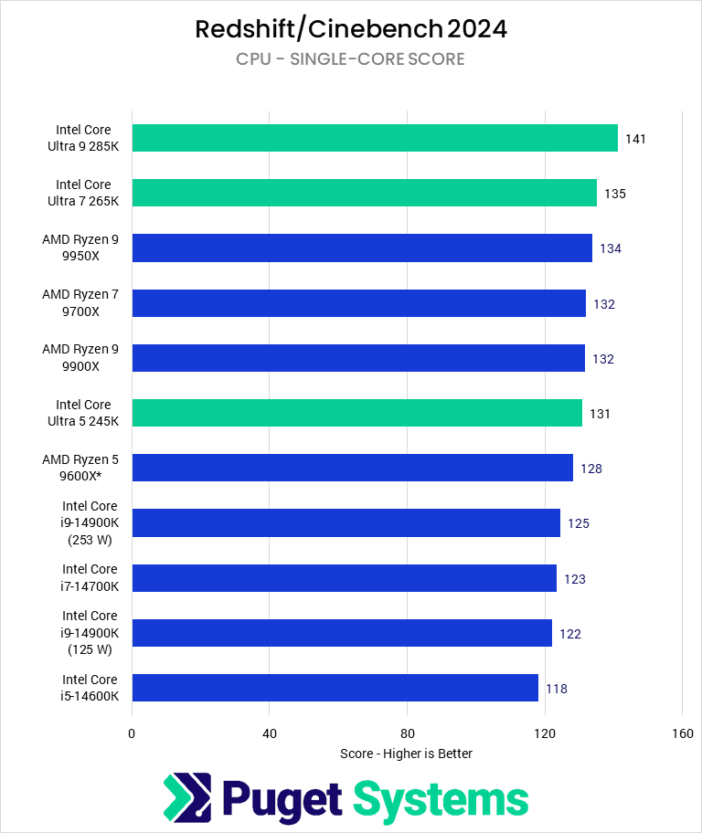 Bar chart of Single-core CPU score in Cinebench.