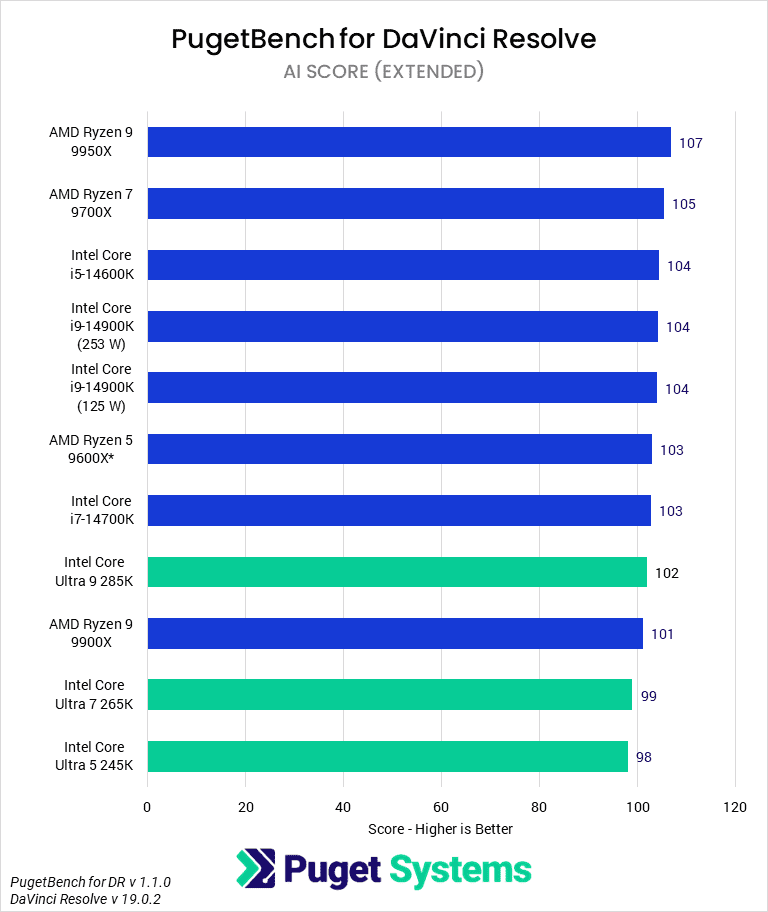 Bar Chart of AI Score for DaVinci Resolve.