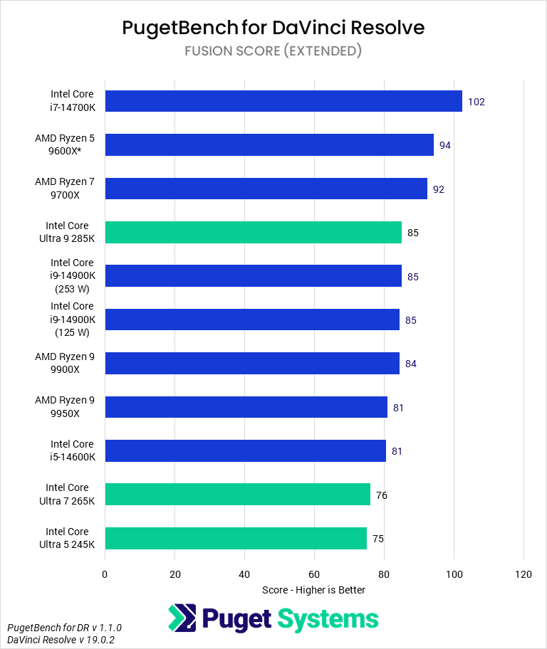 Bar Chart of Fusion Score for DaVinci Resolve.