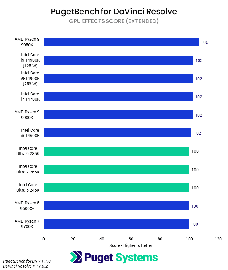 Bar Chart of GPU Effects Score for DaVinci Resolve.