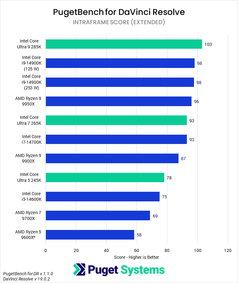 Bar Chart of Intraframe Score for DaVinci Resolve.