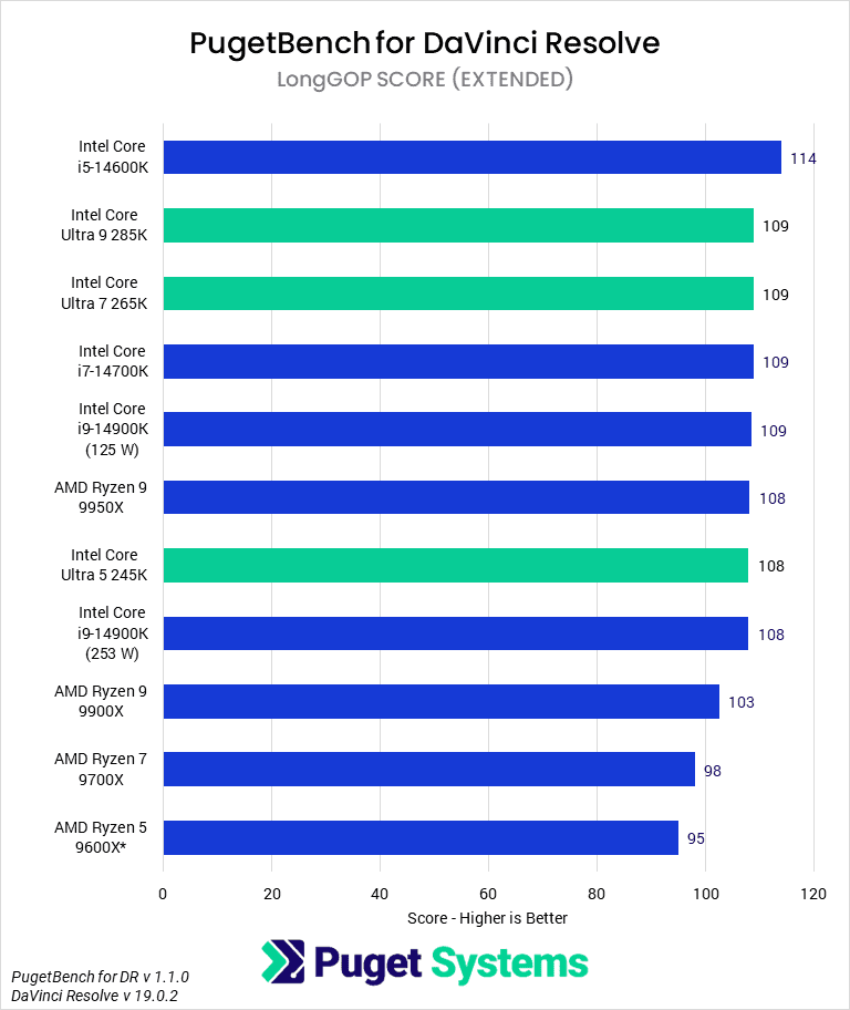 Bar Chart of LongGOP Score for DaVinci Resolve.