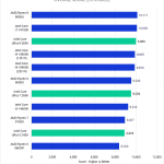 Bar Chart of Overall Score for DaVinci Resolve.