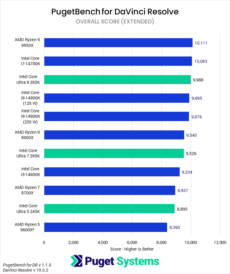Bar Chart of Overall Score for DaVinci Resolve.