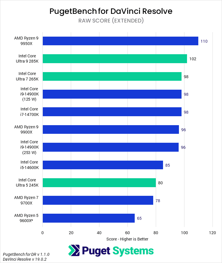 Bar Chart of RAW Score for DaVinci Resolve.