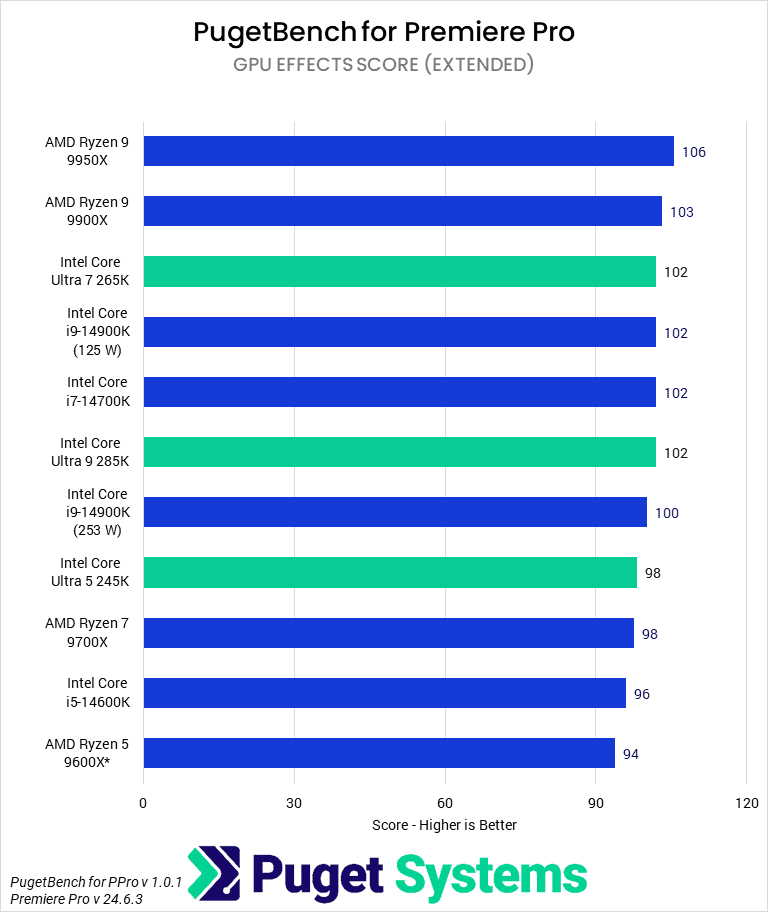 Bar chart of GPU Effects Score in Premiere Pro.