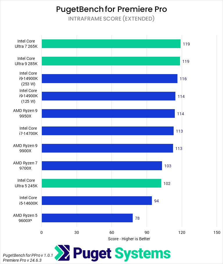 Bar chart of Intraframe Score in Premiere Pro.