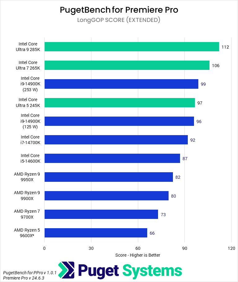 Bar chart of LongGOP Score in Premiere Pro.