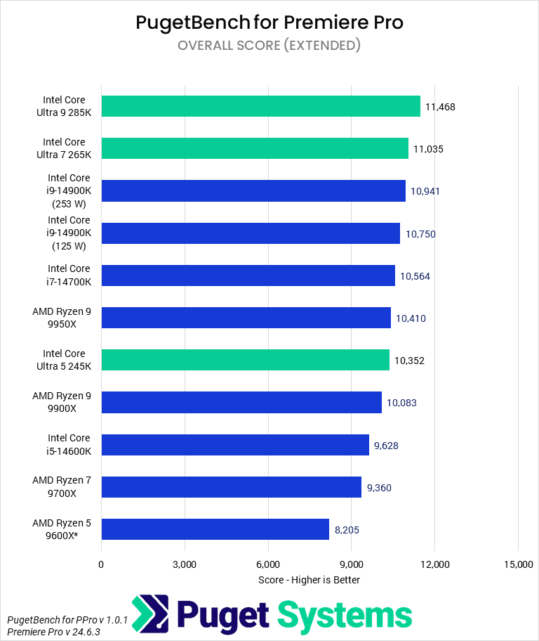 Bar chart of Overall Score in Premiere Pro.