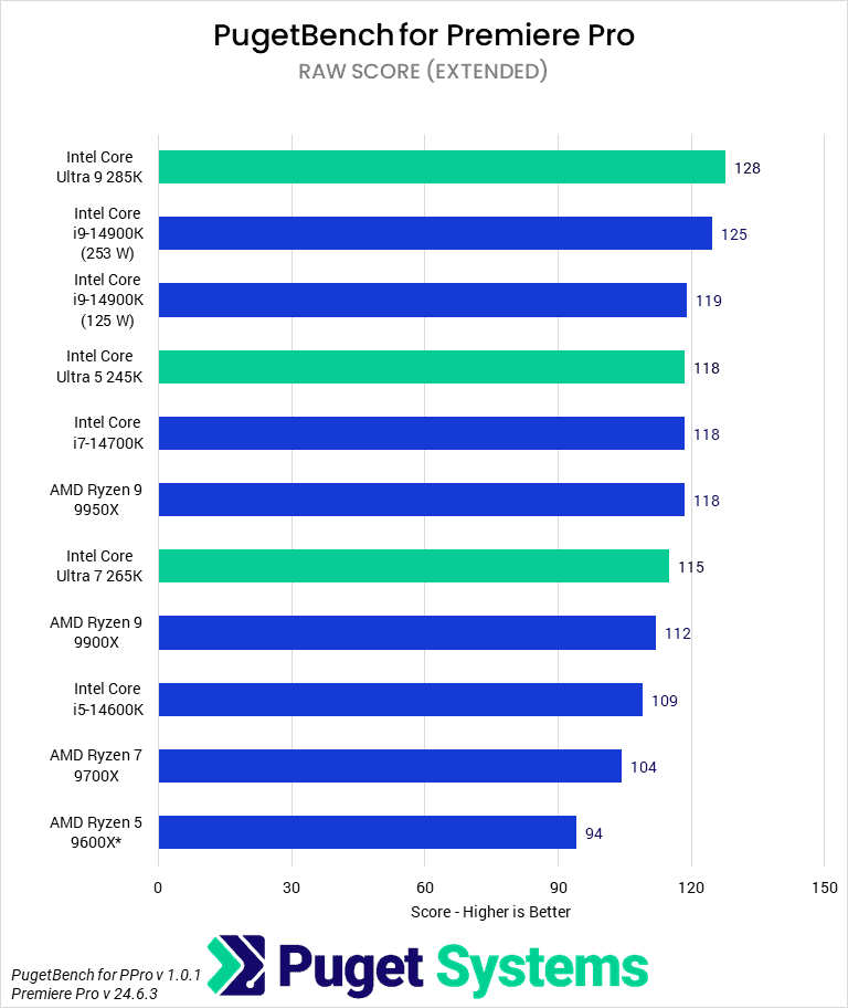 Bar chart of RAW Score in Premiere Pro.