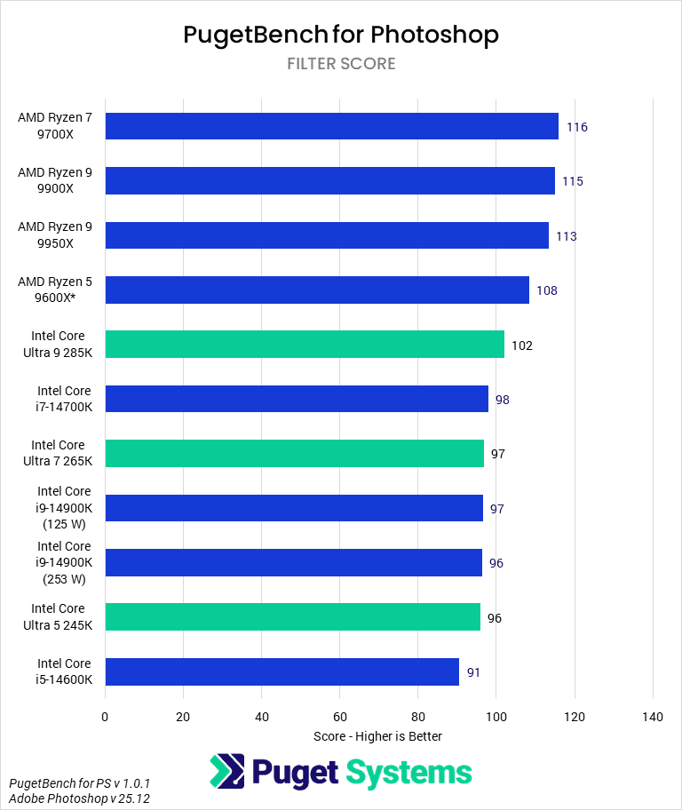 Bar Chart of Filter Score in Photoshop.