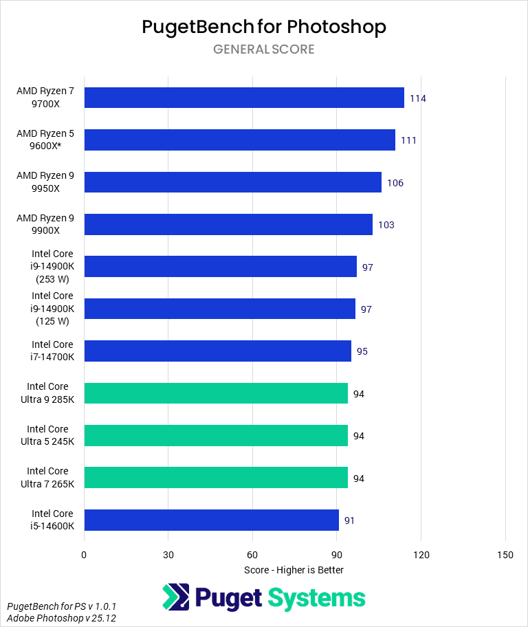 Bar Chart of General Score in Photoshop.