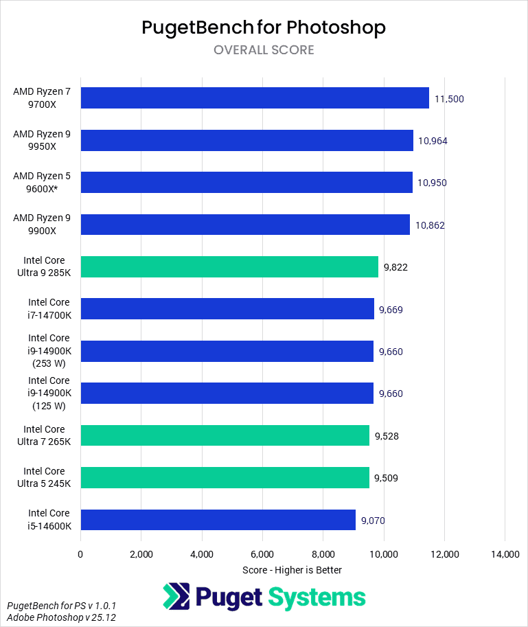 Bar Chart of Overall Score in Photoshop.