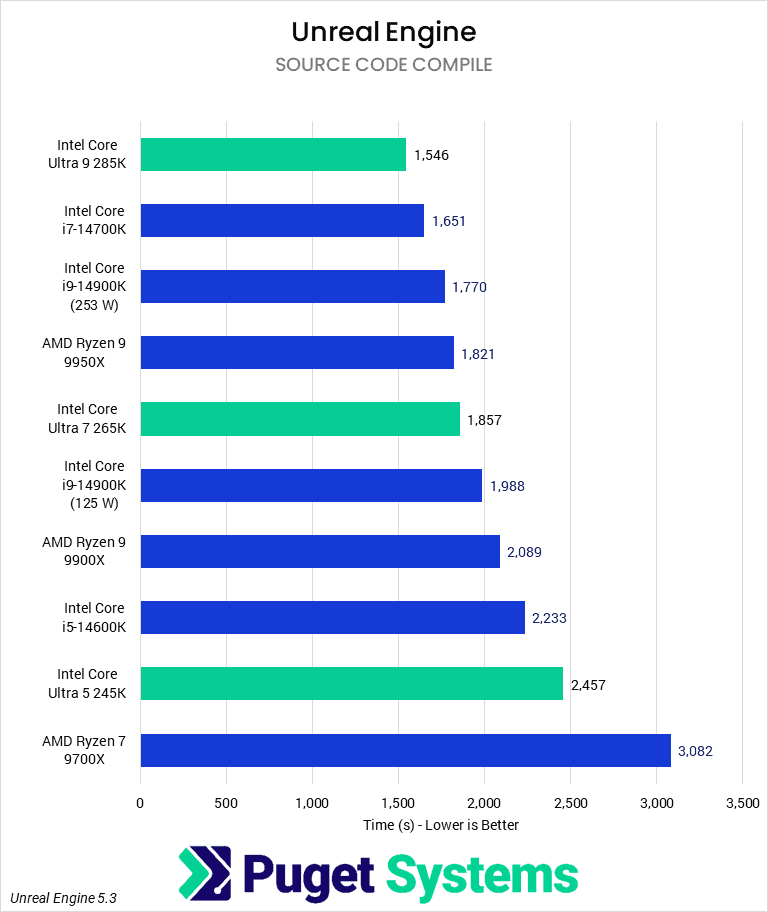 Bar chart of Unreal Engine code compilation time in Visual Studio.