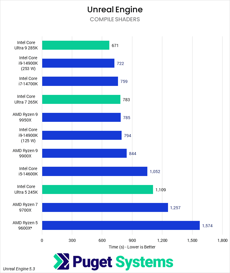 Bar chart of Shader Compilation time in Unreal Engine.