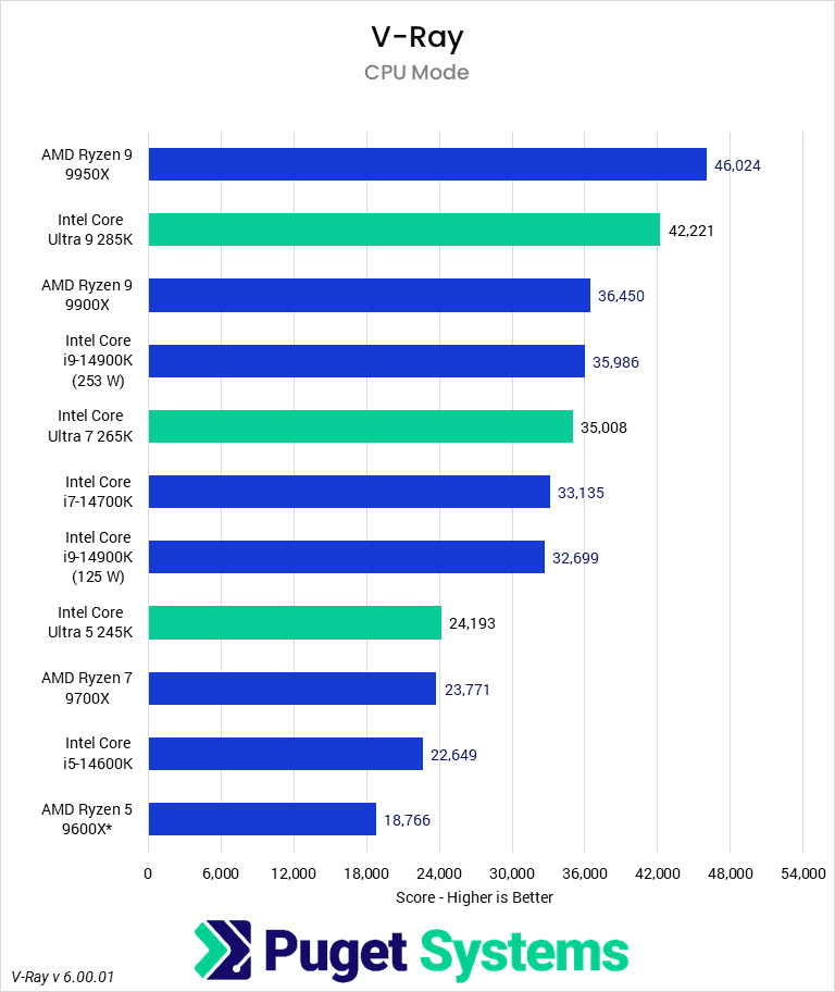 Bar chart of CPU score in V-Ray.