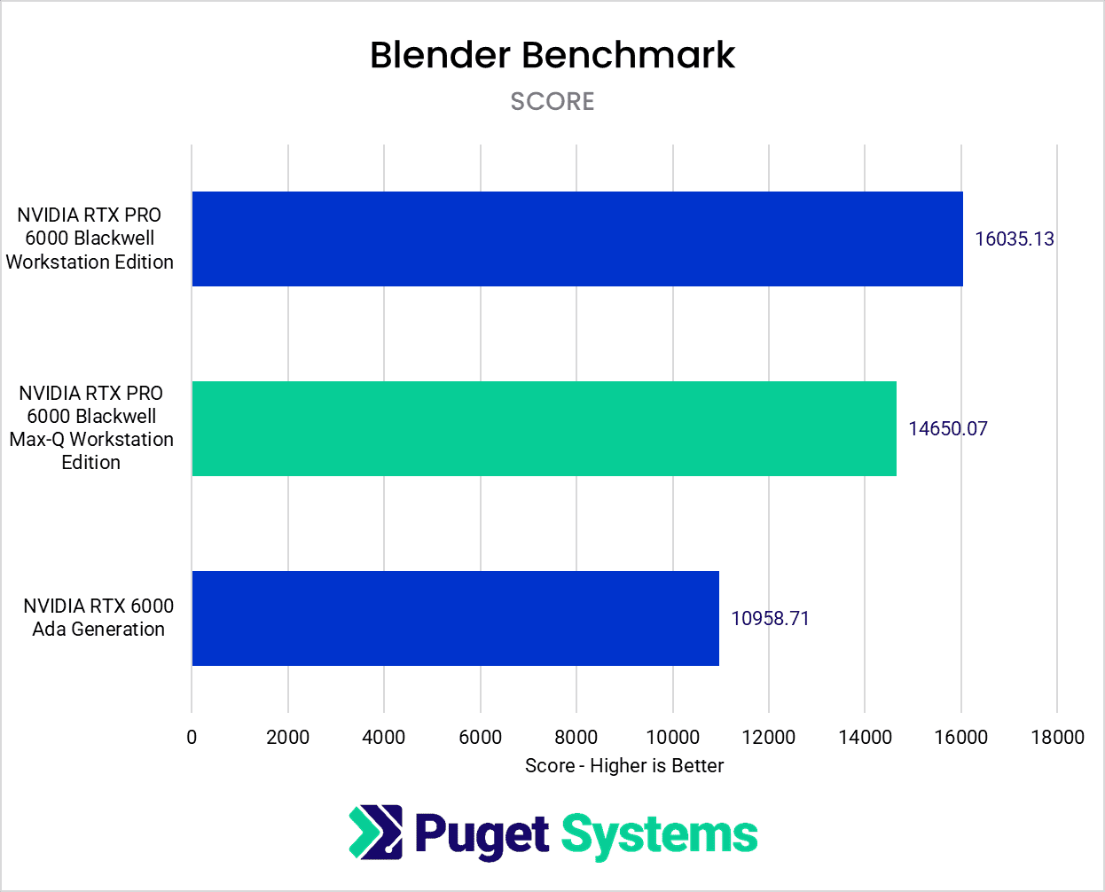 RTX 6000 Max-Q Blender Score