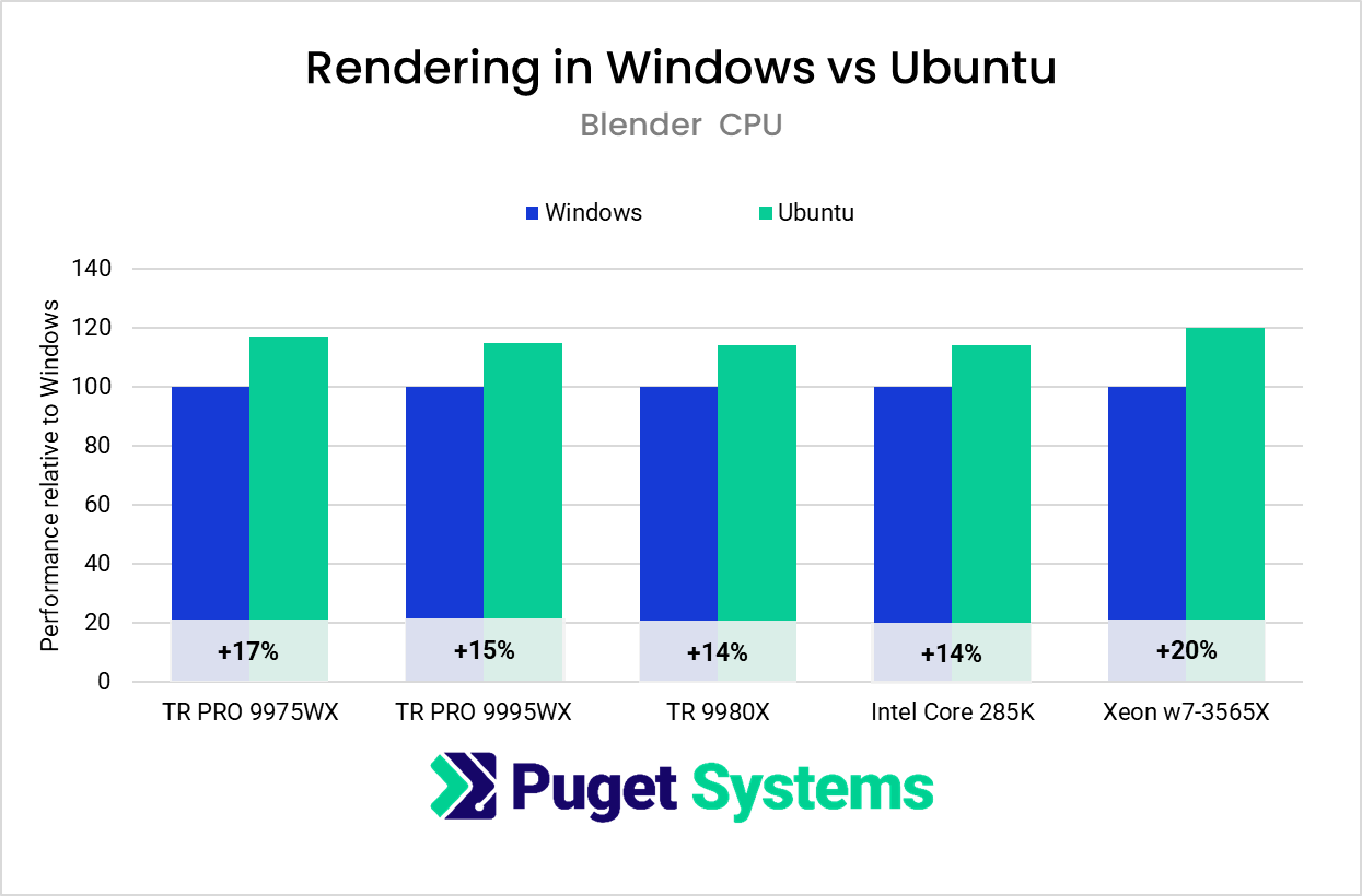 chart showing Blender performance higher in Linux compared to Windows