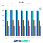 Render times in Blender across 6 different scenes.