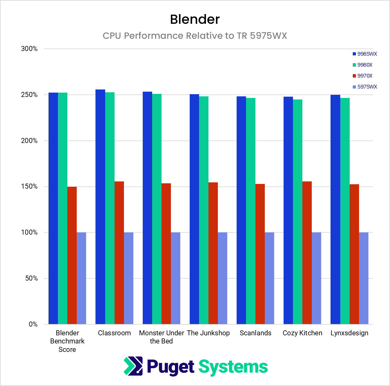 Render times in Blender across 6 different scenes.