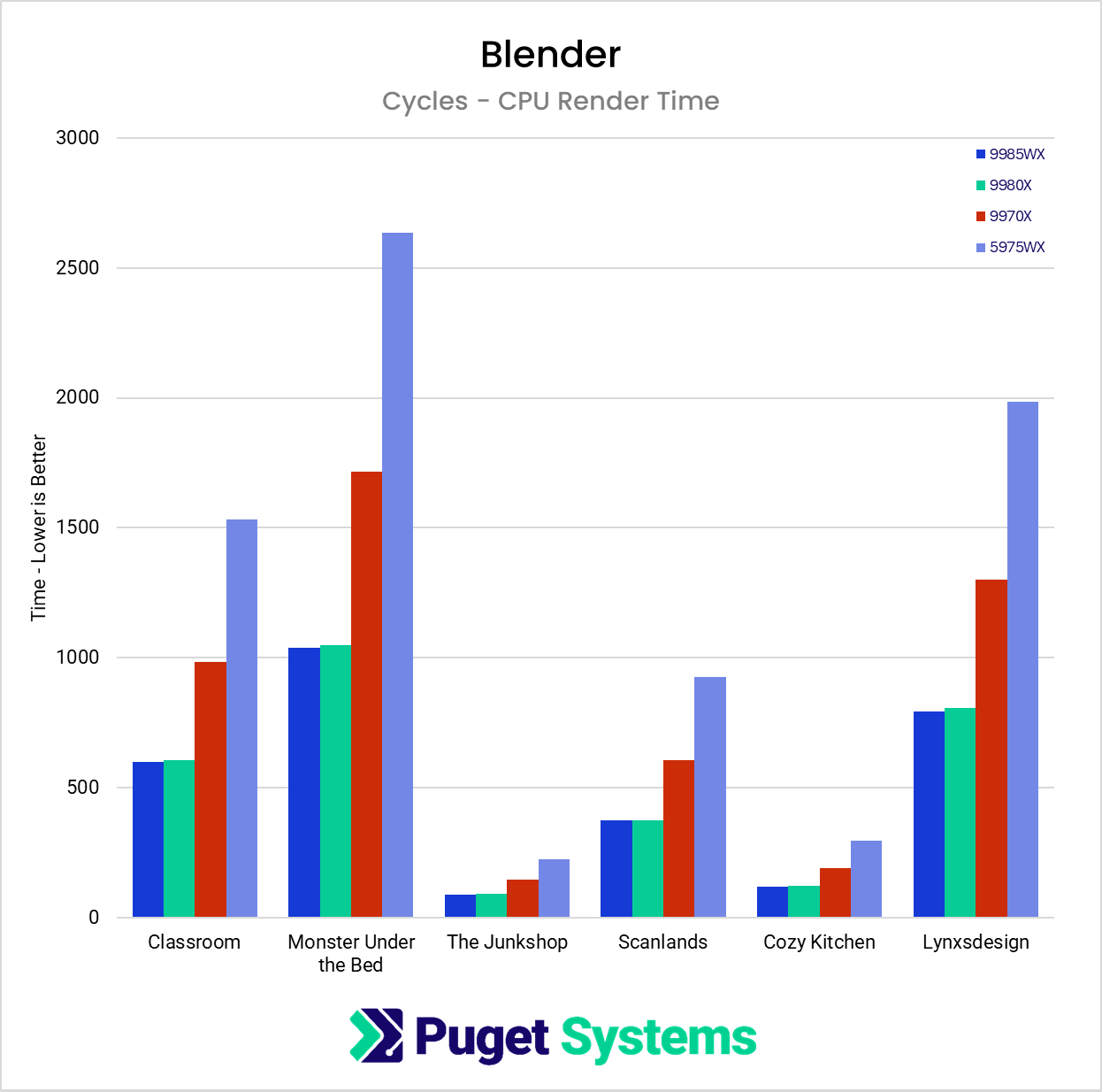 Render times in Blender across 6 different scenes.