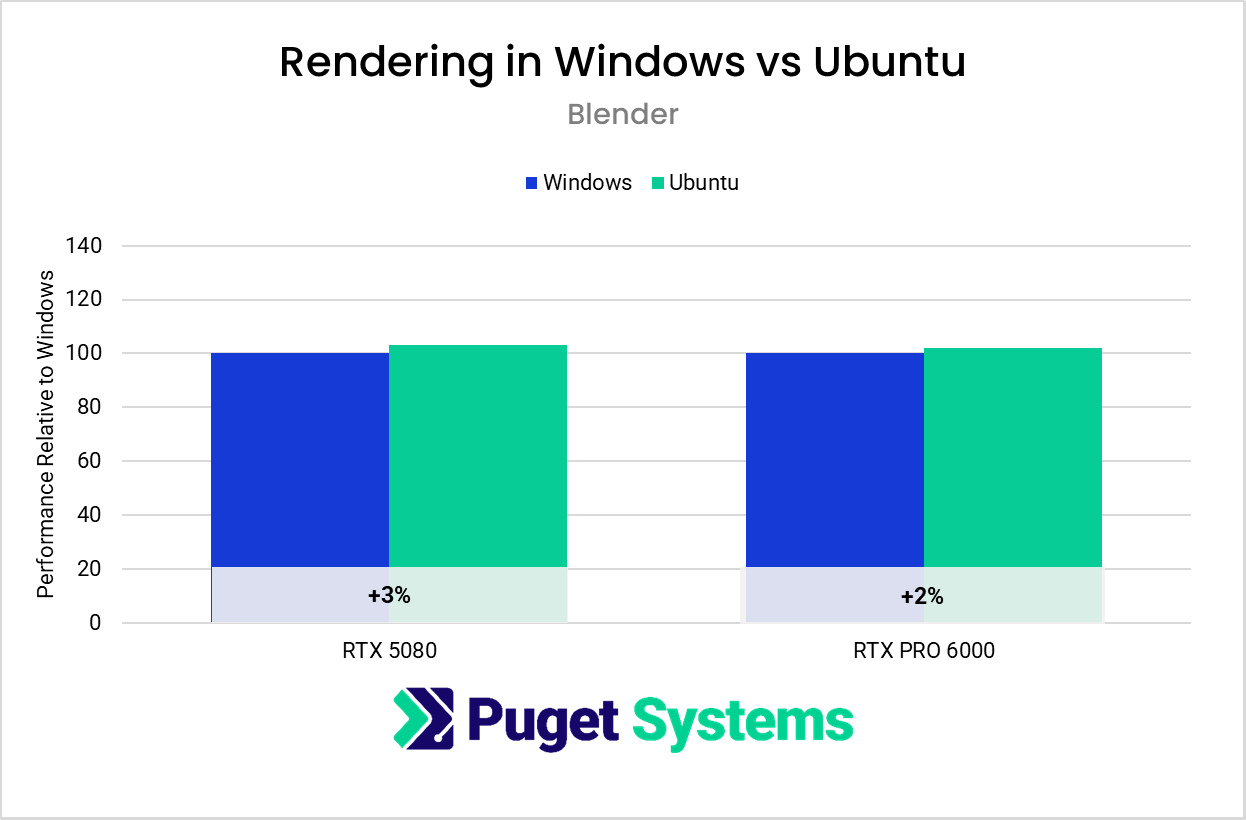 chart showing Blender GPU performance higher in Linux compared to Windows