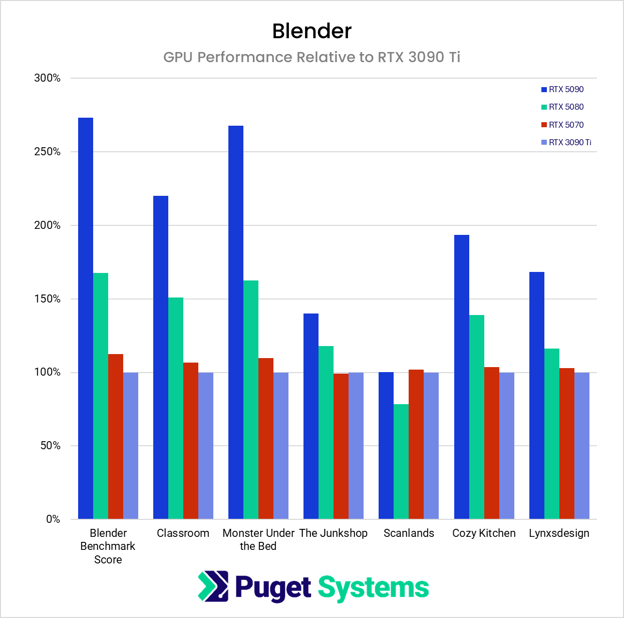 Blender relative performance compared to Benchmark score