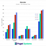 Render times in Blender across 6 different scenes.