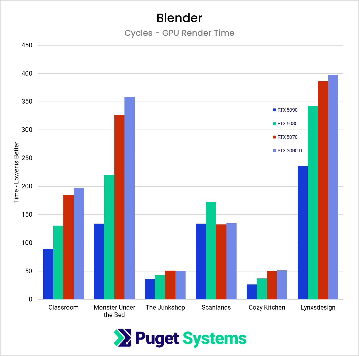 Render times in Blender across 6 different scenes.