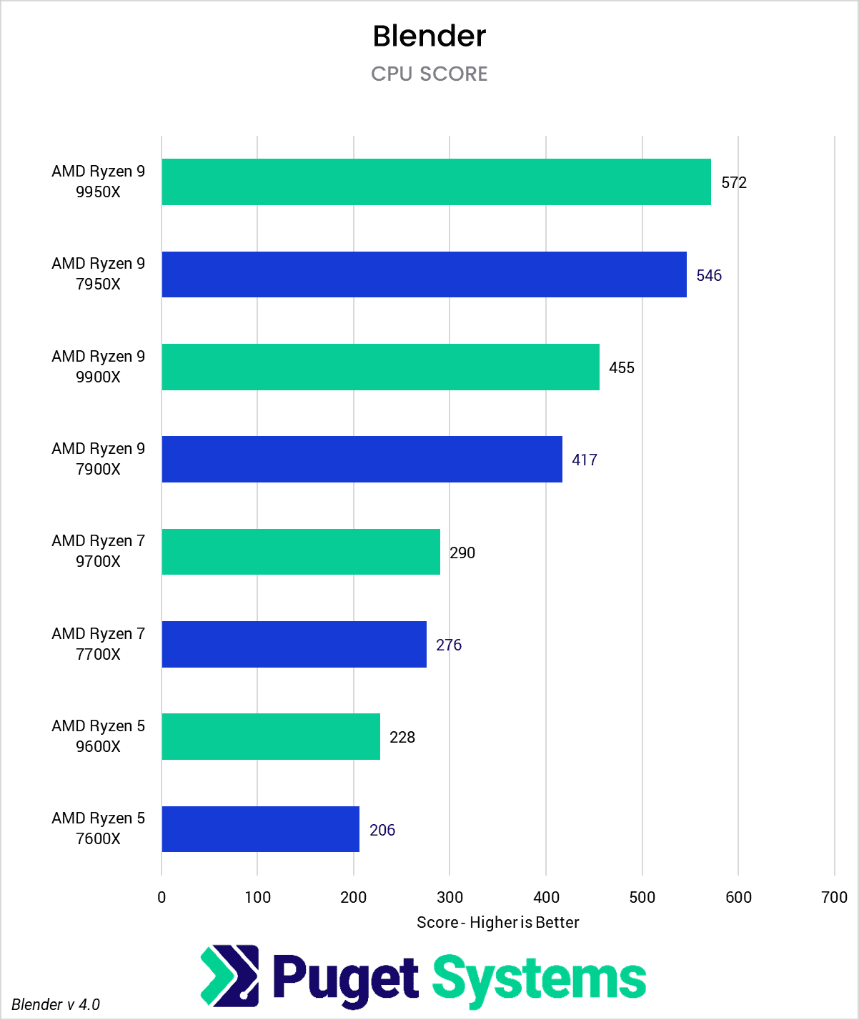 Chart showing AMD Ryzen 9000 performance in Blender compared to Ryzen 7000