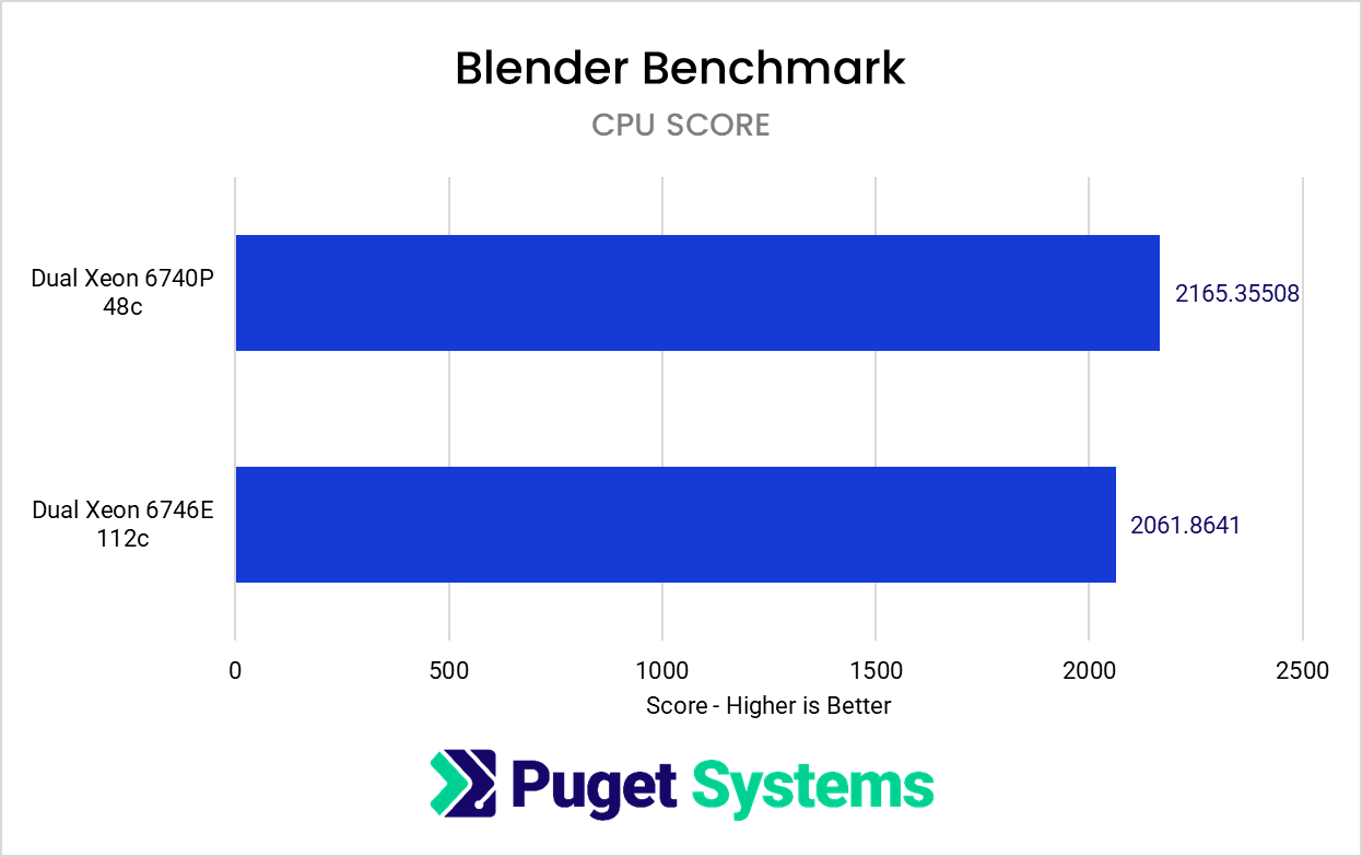 graph of Blender results. details in article text below