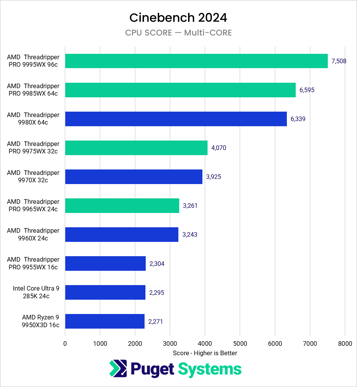 Chart showing Threadripper outperforming Ryzen and Core in Cinebench