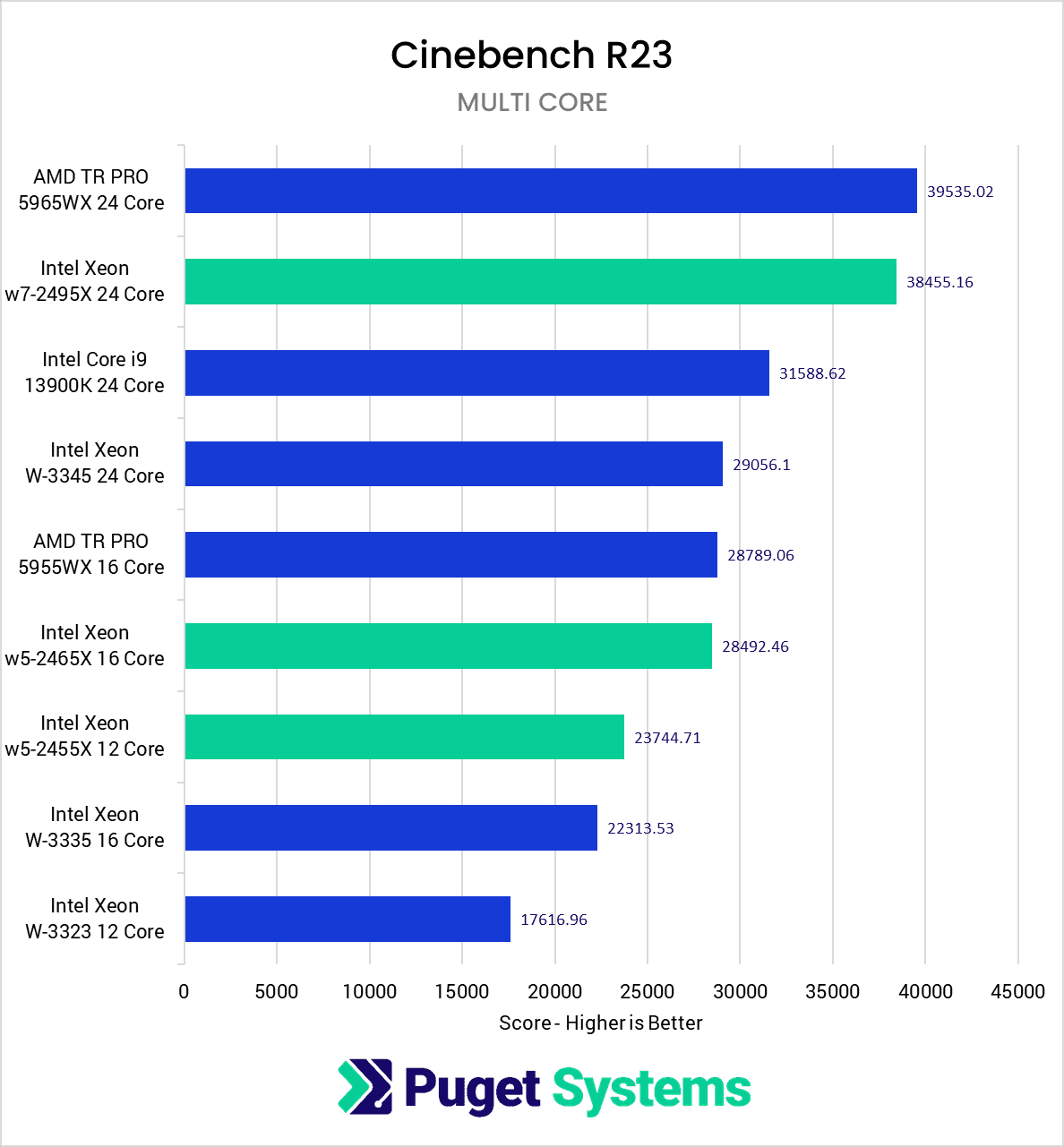 Chart Showing Cinebench multicore Performance